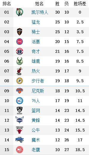 NBA最新战报一分钟全知道,今天联盟里到底发生了什么? NBA最新战报一分钟全知道,今天联盟里到底发生了什么?