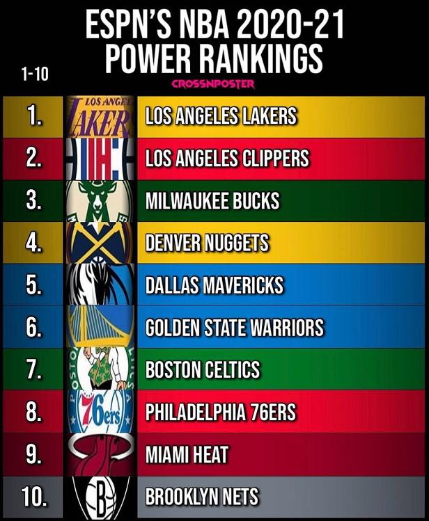 新赛季NBA实力排名，你支持的球队排第几？