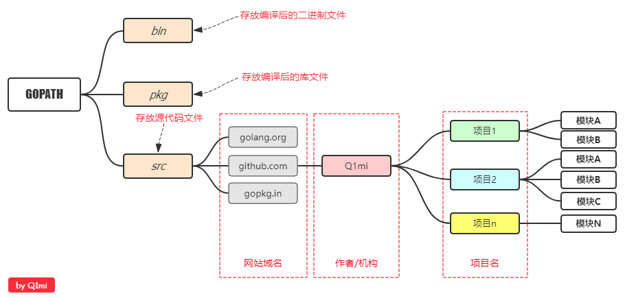 用Go语言说明，从零开始构建你的第一个Web应用