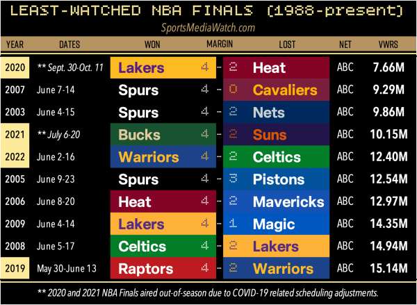 NBA季后赛收视率历史排行，那些年我们一起追过的热血瞬间
