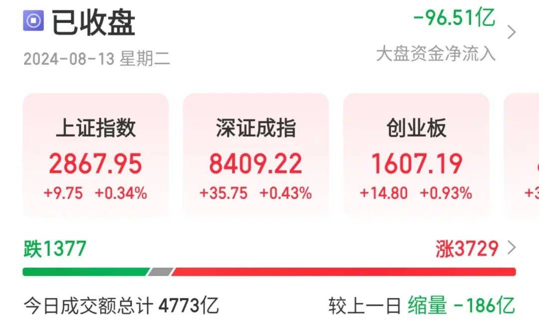 A股成交额跌破4800亿，这到底意味着什么？