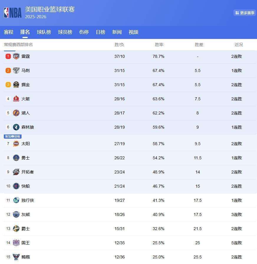 最近看NBA东部这局势，我真觉得比追剧还过瘾，战力榜排一排心里才有底